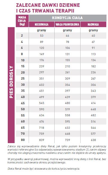 ROYAL CANIN Renal 14kg