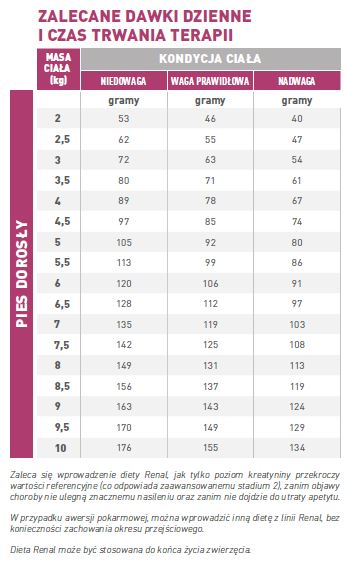 ROYAL CANIN Renal Small Dog 1,5kg