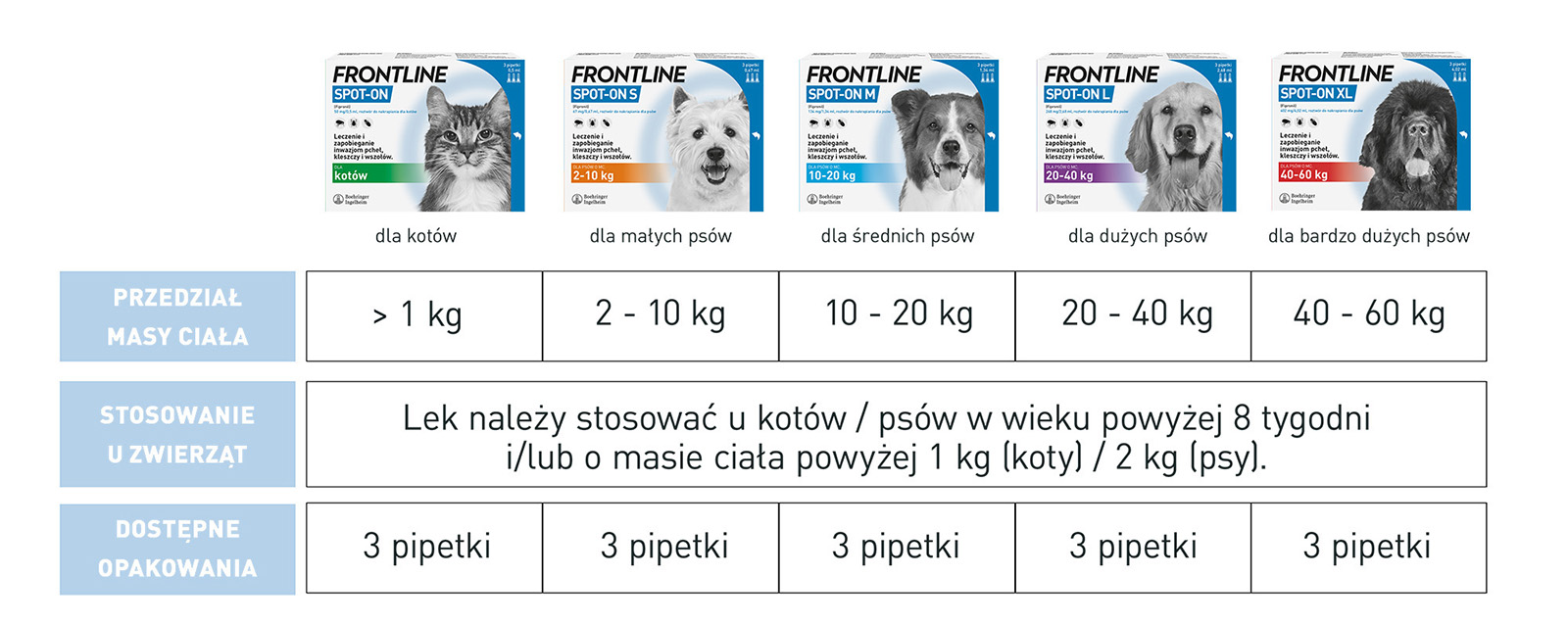 FRONTLINE Spot On Dla Psa 3x0,67ml