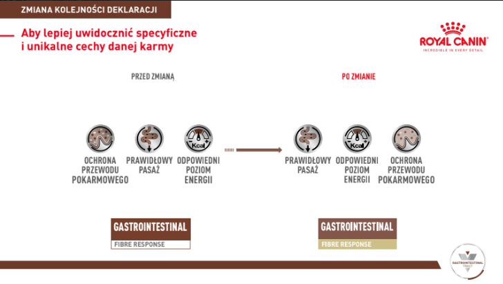 ROYAL CANIN Gastrointestinal Fibre Response 2kg
